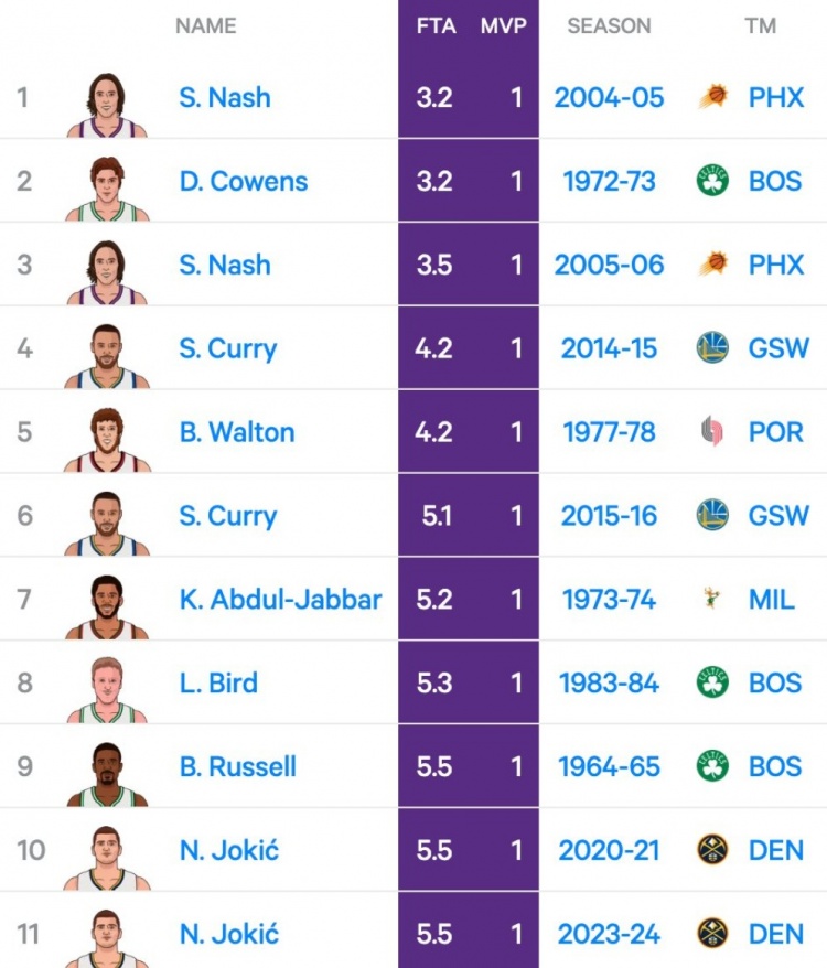 史上MVP赛季场均罚球最少排名：前六名中纳什、库里占据4席