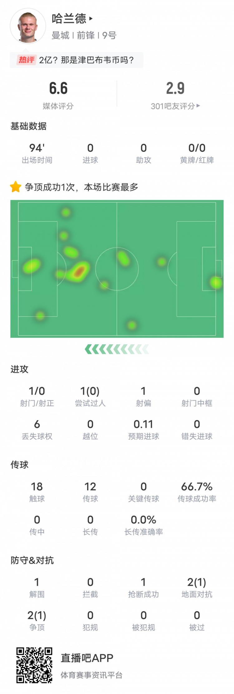 身价2亿？哈兰德辣眼睛数据：1次射门0射正0过人成功0关键传球