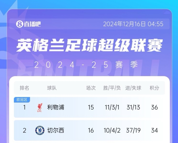 半个月打回原形？切尔西差榜首2分→错失登顶→近3场1平2负差10分