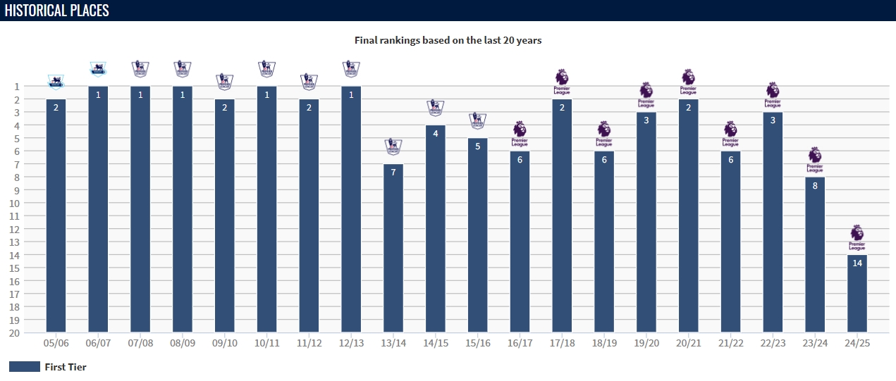 今年呢？曼联历年英超排名一览：弗爵21年最低第3，滕哈赫第8最差